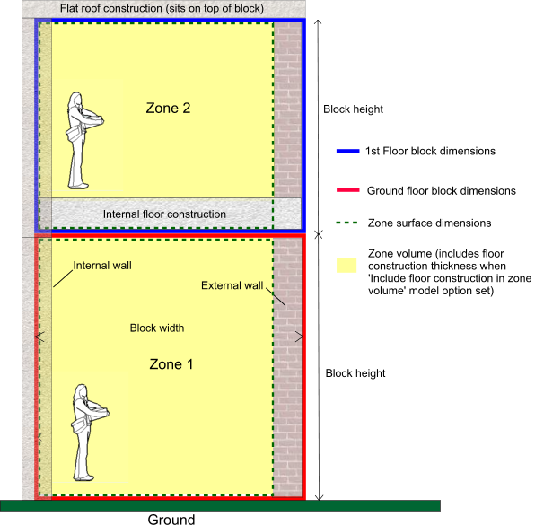Combined construction block and zone dimensions
